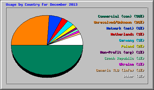 Usage by Country for December 2013