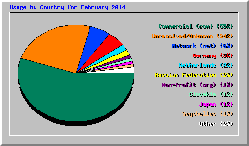 Usage by Country for February 2014