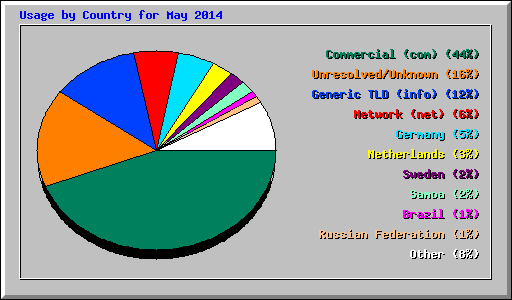 Usage by Country for May 2014