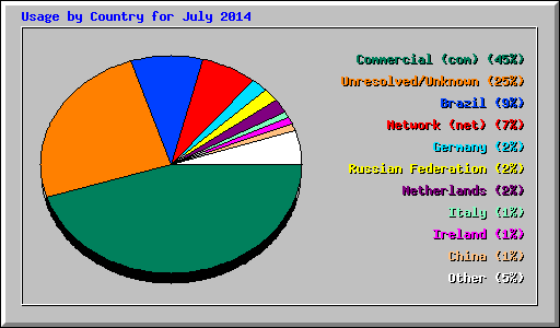 Usage by Country for July 2014