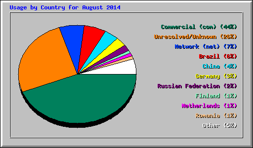 Usage by Country for August 2014