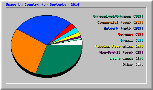 Usage by Country for September 2014