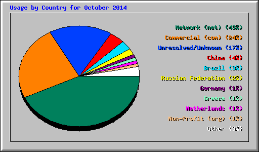 Usage by Country for October 2014