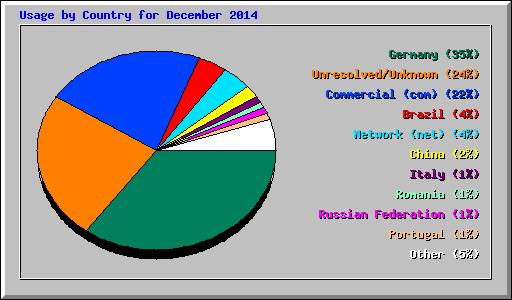 Usage by Country for December 2014