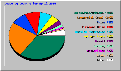 Usage by Country for April 2015