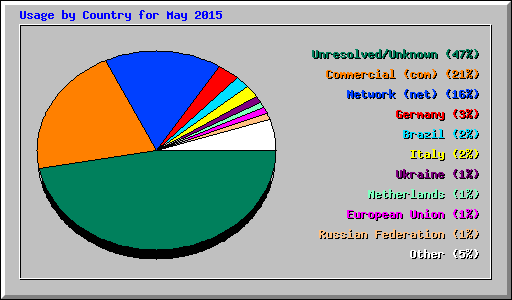 Usage by Country for May 2015