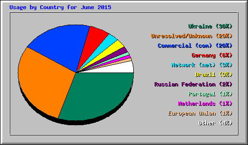 Usage by Country for June 2015