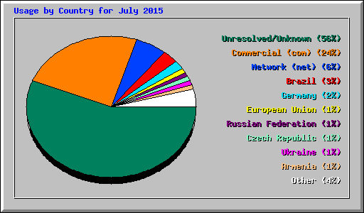 Usage by Country for July 2015