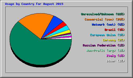 Usage by Country for August 2015