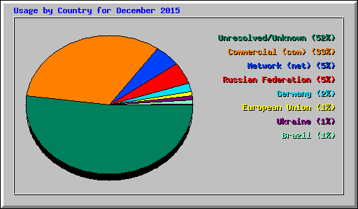 Usage by Country for December 2015