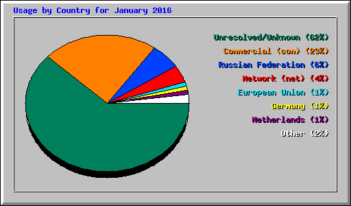 Usage by Country for January 2016