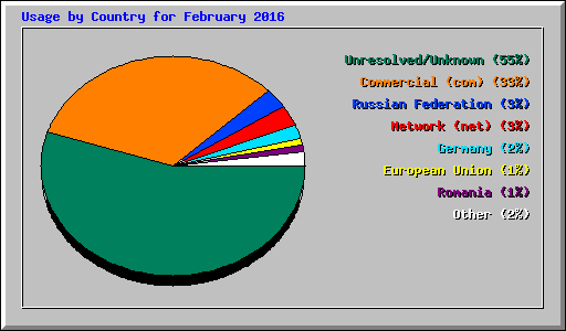 Usage by Country for February 2016