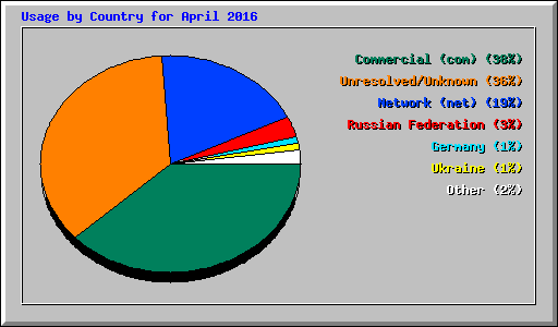 Usage by Country for April 2016