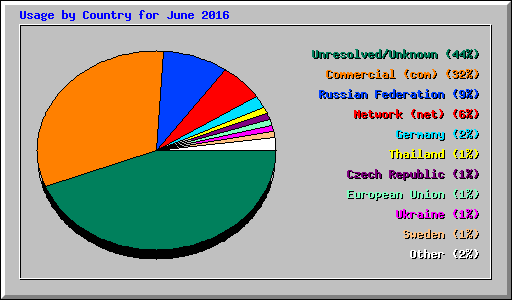 Usage by Country for June 2016