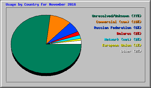 Usage by Country for November 2016
