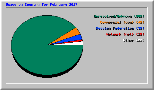 Usage by Country for February 2017