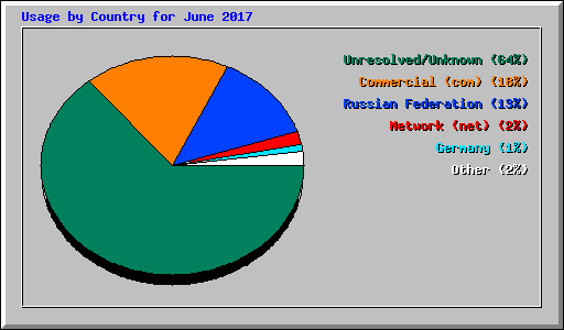 Usage by Country for June 2017