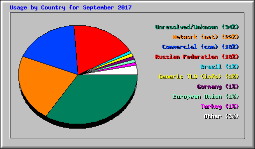 Usage by Country for September 2017