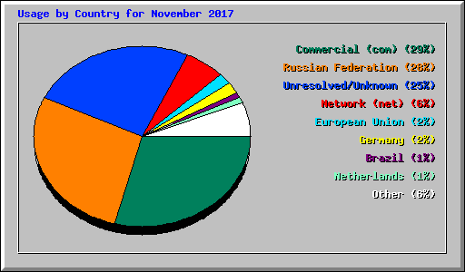 Usage by Country for November 2017