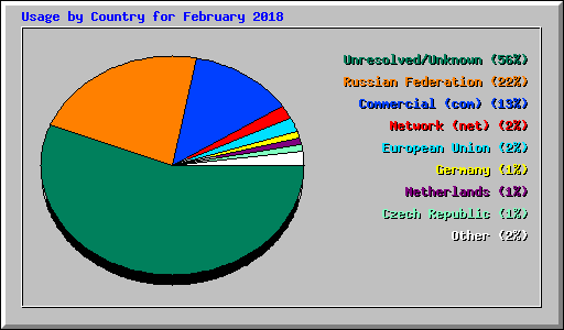 Usage by Country for February 2018