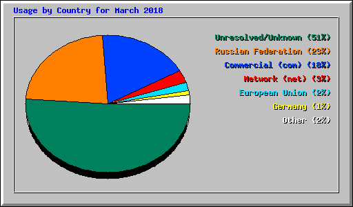 Usage by Country for March 2018