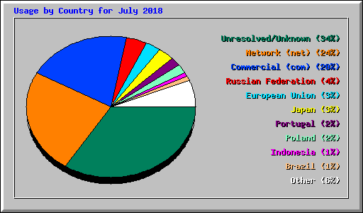 Usage by Country for July 2018