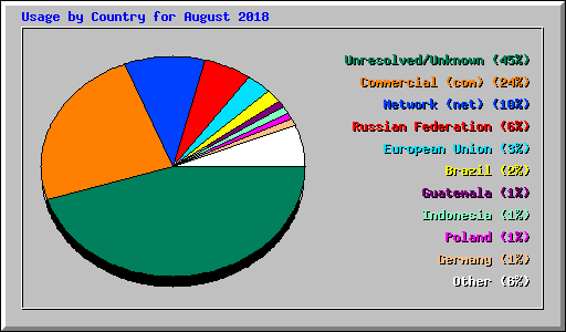 Usage by Country for August 2018