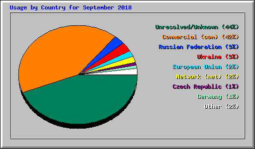 Usage by Country for September 2018