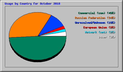 Usage by Country for October 2018
