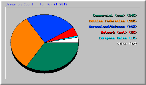 Usage by Country for April 2019