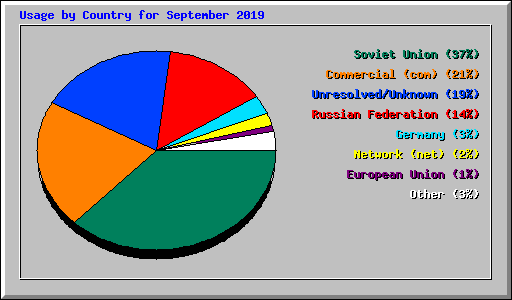 Usage by Country for September 2019