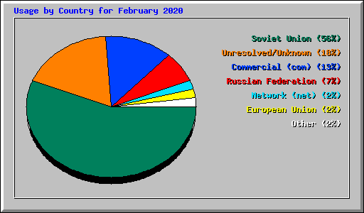 Usage by Country for February 2020