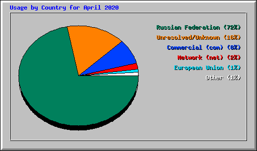 Usage by Country for April 2020