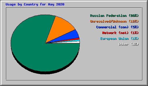 Usage by Country for May 2020