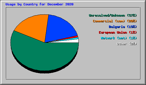 Usage by Country for December 2020