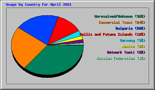 Usage by Country for April 2021