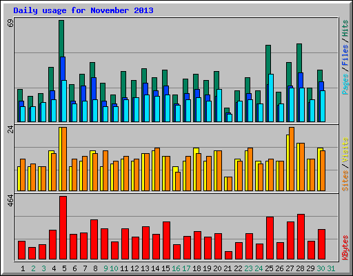 Daily usage for November 2013