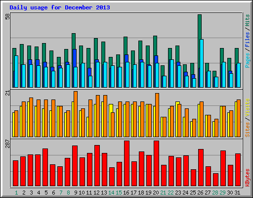Daily usage for December 2013