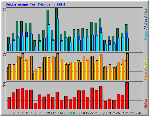 Daily usage for February 2014