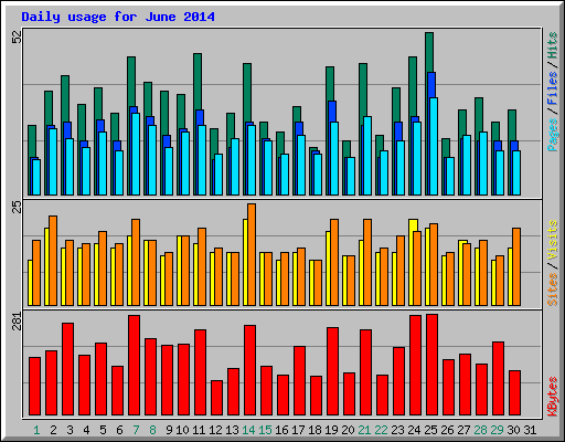 Daily usage for June 2014