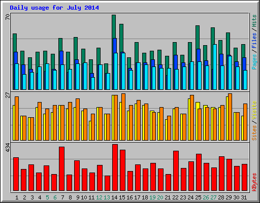 Daily usage for July 2014