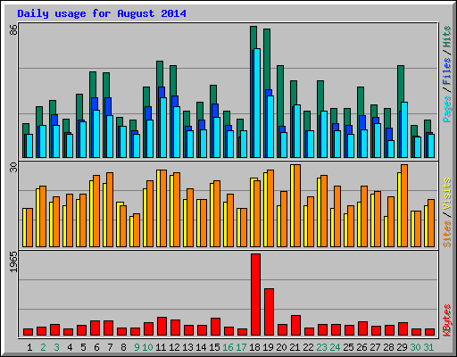 Daily usage for August 2014