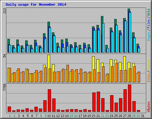 Daily usage for November 2014