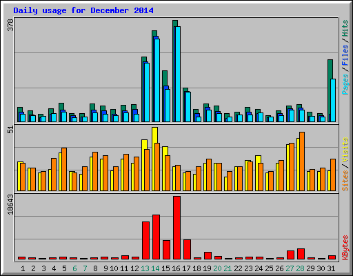 Daily usage for December 2014