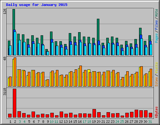 Daily usage for January 2015