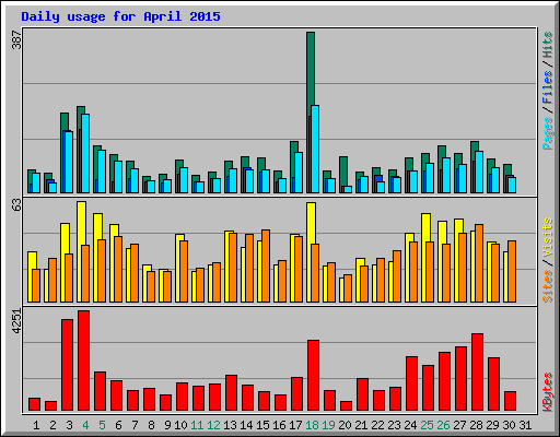 Daily usage for April 2015