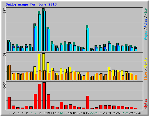 Daily usage for June 2015