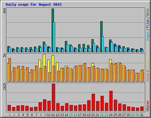 Daily usage for August 2015