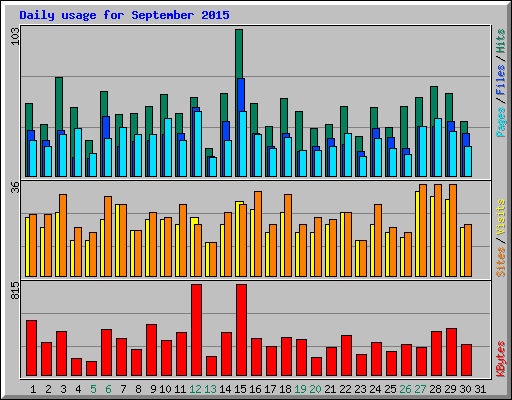 Daily usage for September 2015