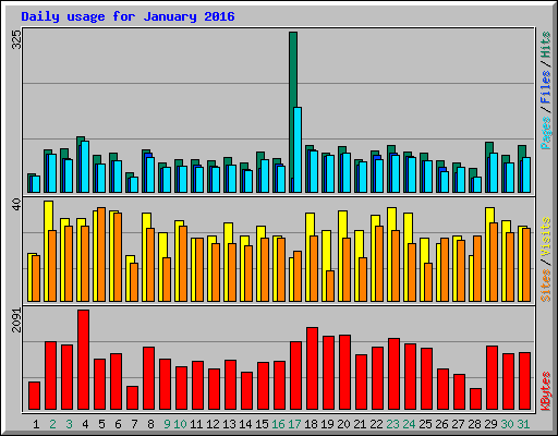 Daily usage for January 2016